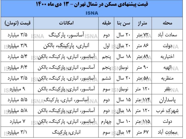 جدول قیمت پیشنهادی مسکن در شمال شهر تهران در 13 دی 1400
